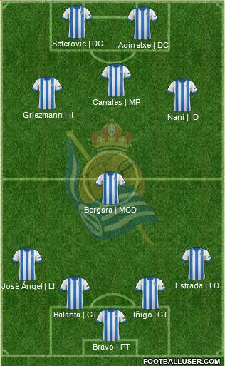 Real Sociedad C.F. B (Spain) Football Formation