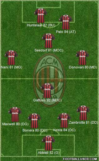 A.C. Milan Formation 2010