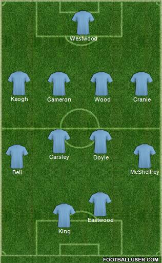 Championship Manager Team Formation 2010