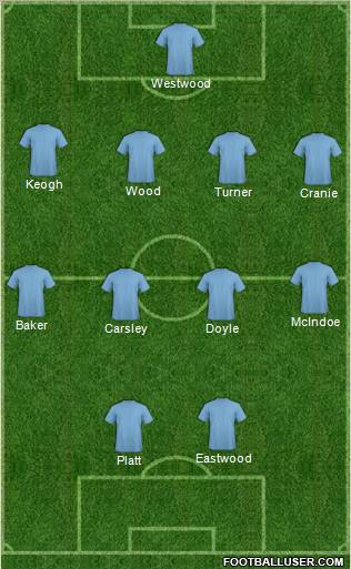 Championship Manager Team Formation 2010