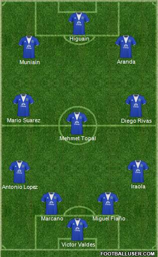 Everton Formation 2010