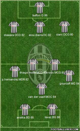 Juventus Formation 2010