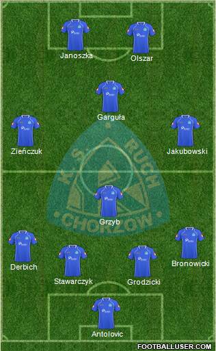 Ruch Chorzow Formation 2011