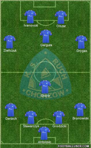 Ruch Chorzow Formation 2011