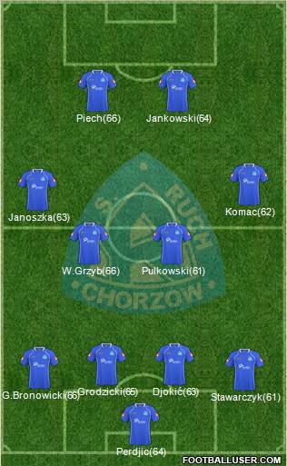 Ruch Chorzow Formation 2011