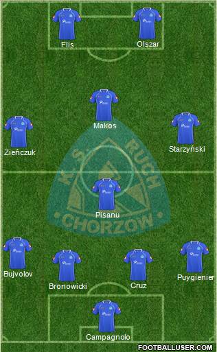 Ruch Chorzow Formation 2011