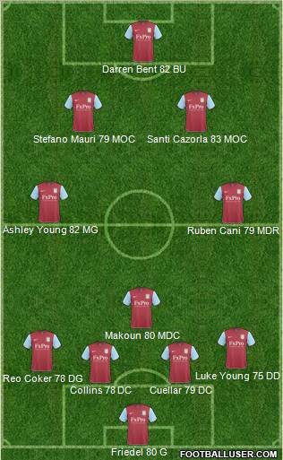 Aston Villa Formation 2011