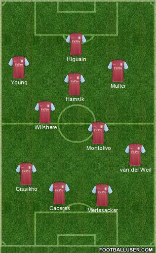 Aston Villa Formation 2011