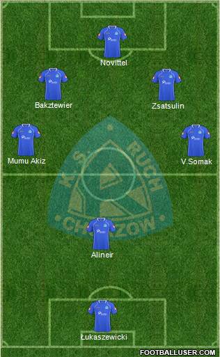 Ruch Chorzow Formation 2011