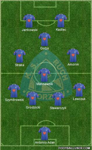 Ruch Chorzow Formation 2011