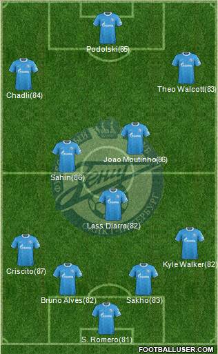 Zenit St. Petersburg Formation 2011