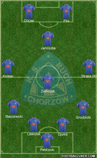 Ruch Chorzow Formation 2011