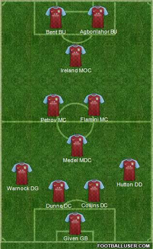 Aston Villa Formation 2011