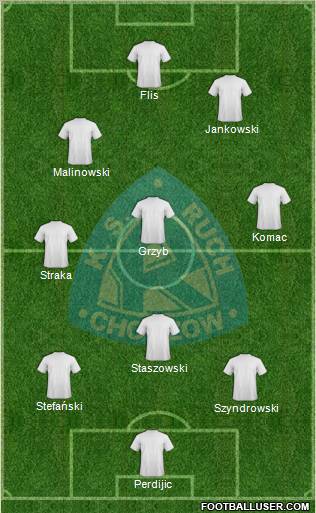 Ruch Chorzow Formation 2011