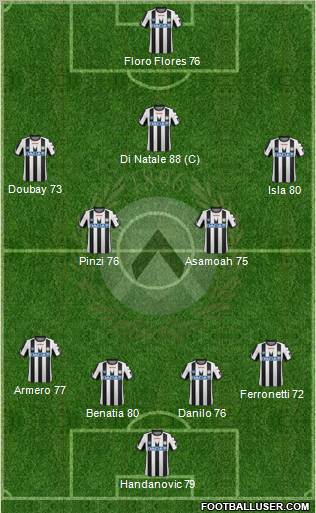 Udinese Formation 2011