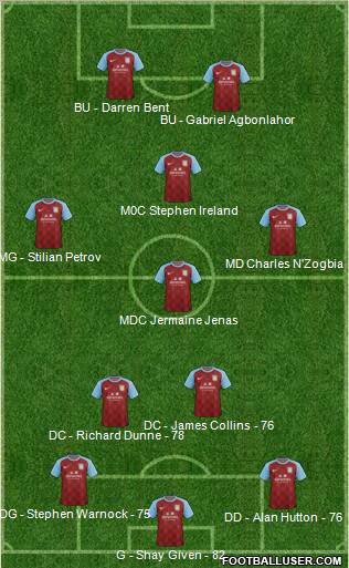 Aston Villa Formation 2011