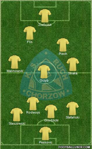 Ruch Chorzow Formation 2011