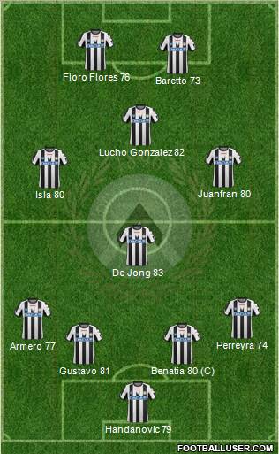 Udinese Formation 2011