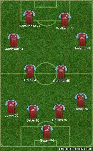 Aston Villa Formation 2011