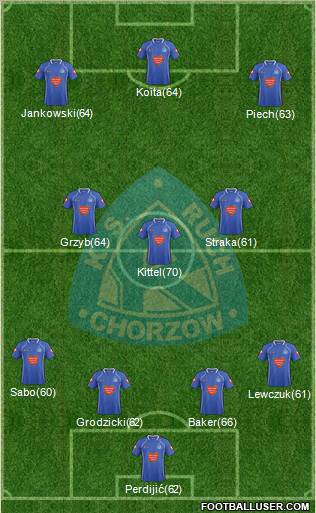 Ruch Chorzow Formation 2011