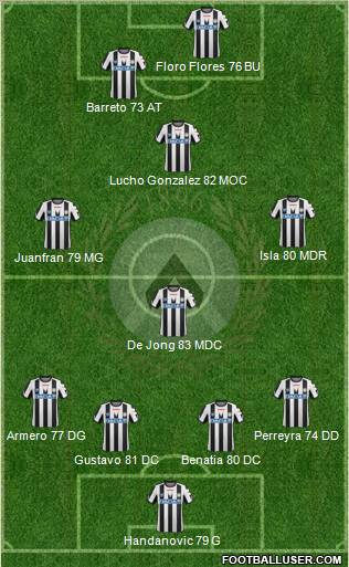 Udinese Formation 2011