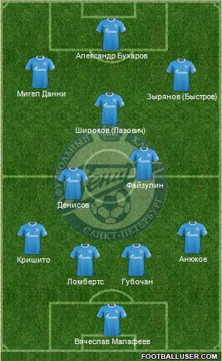 Zenit St. Petersburg Formation 2011