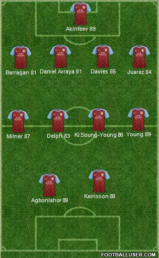 Aston Villa Formation 2011