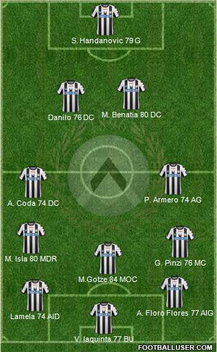 Udinese Formation 2011