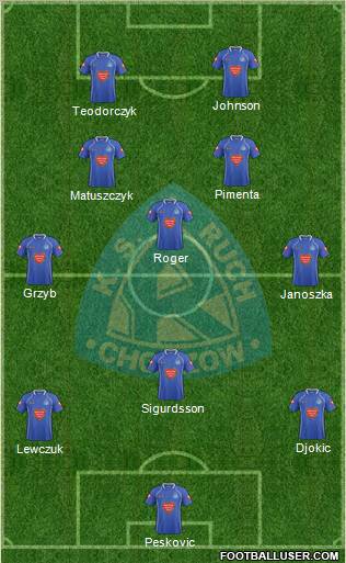 Ruch Chorzow Formation 2011