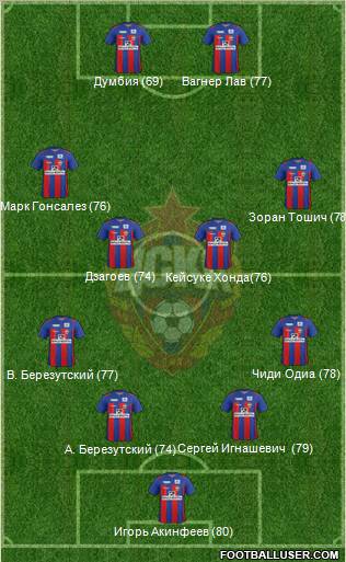 CSKA Moscow Formation 2011