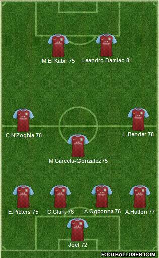 Aston Villa Formation 2011