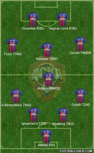 CSKA Moscow Formation 2011