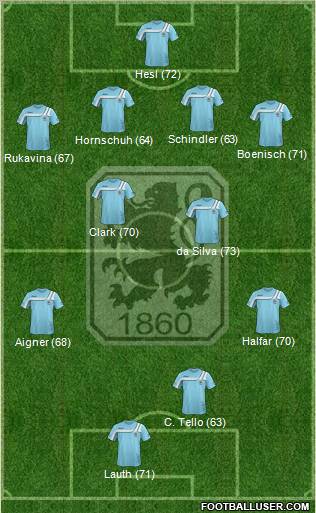 TSV 1860 München Formation 2012