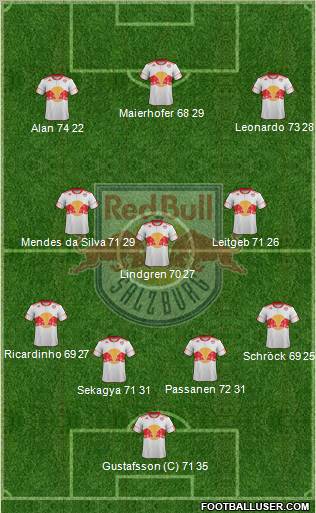 FC Salzburg Formation 2012