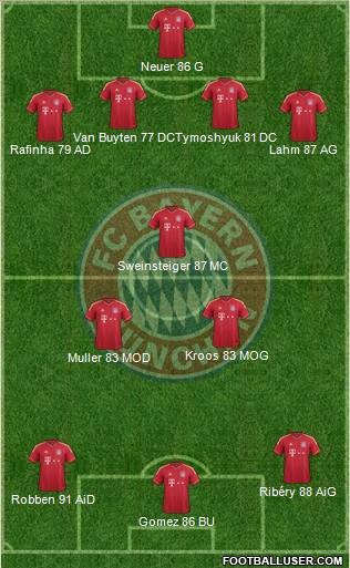 FC Bayern München Formation 2012