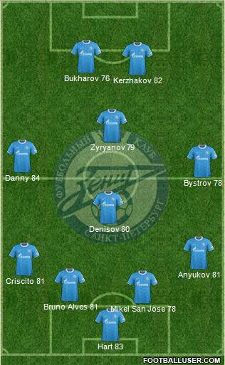 Zenit St. Petersburg Formation 2012