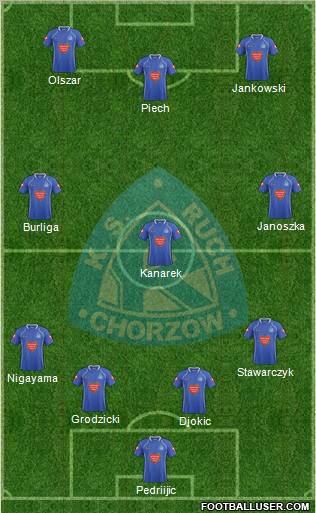 Ruch Chorzow Formation 2012