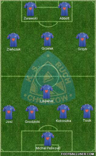 Ruch Chorzow Formation 2012