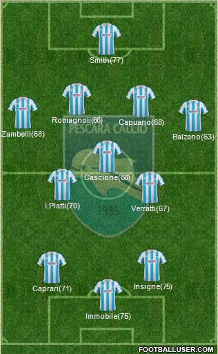 Pescara Formation 2012