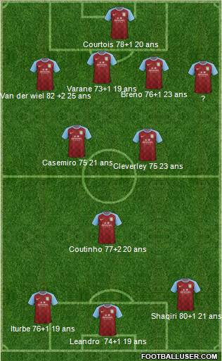 Aston Villa Formation 2012