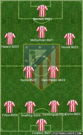 Atlético Madrid B Formation 2012