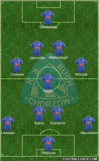 Ruch Chorzow Formation 2012