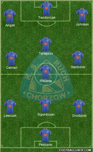 Ruch Chorzow Formation 2012