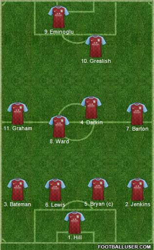 Aston Villa Formation 2012