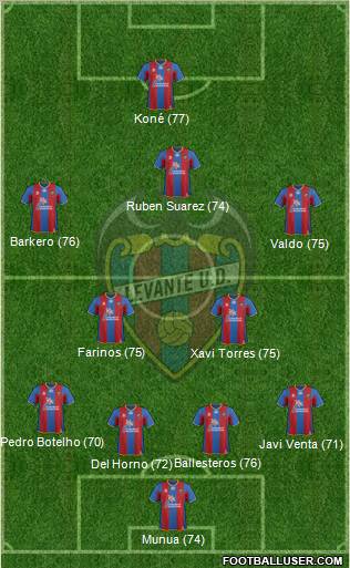 Levante U.D., S.A.D. Formation 2012