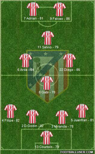 Atlético Madrid B Formation 2012