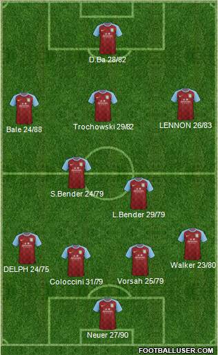 Aston Villa Formation 2012