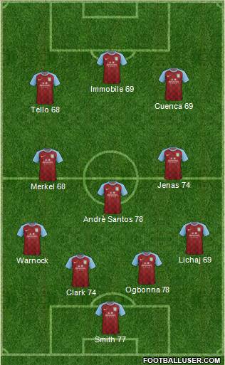 Aston Villa Formation 2012