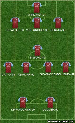 Aston Villa Formation 2012