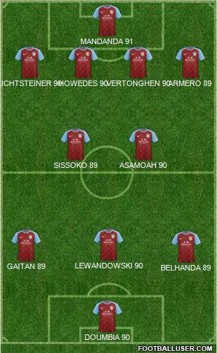 Aston Villa Formation 2012